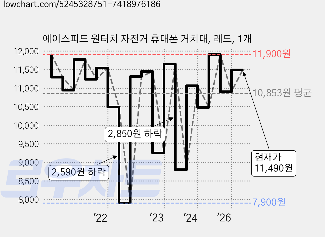에이스피드 원터치 자전거 휴대폰 거치대, 레드, 1개 가격 변동 차트, 현재가 11,490원, 관측 최저가 7,900원