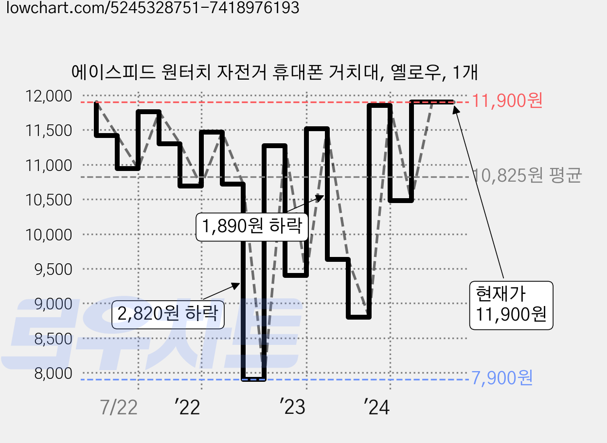 에이스피드 원터치 자전거 휴대폰 거치대, 옐로우, 1개 가격 변동 차트, 현재가 11,900원, 관측 최저가 7,900원
