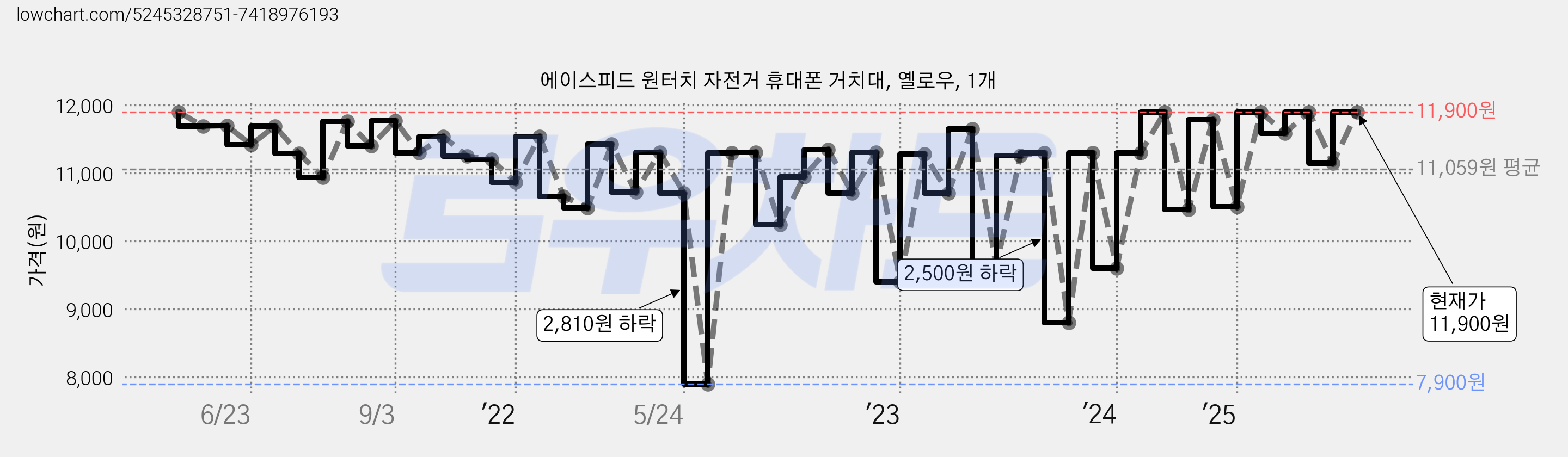 에이스피드 원터치 자전거 휴대폰 거치대, 옐로우, 1개 가격 변동 차트, 현재가 11,900원, 관측 최저가 7,900원