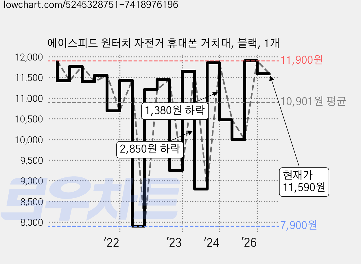 에이스피드 원터치 자전거 휴대폰 거치대, 블랙, 1개 가격 변동 차트, 현재가 11,590원, 관측 최저가 7,900원