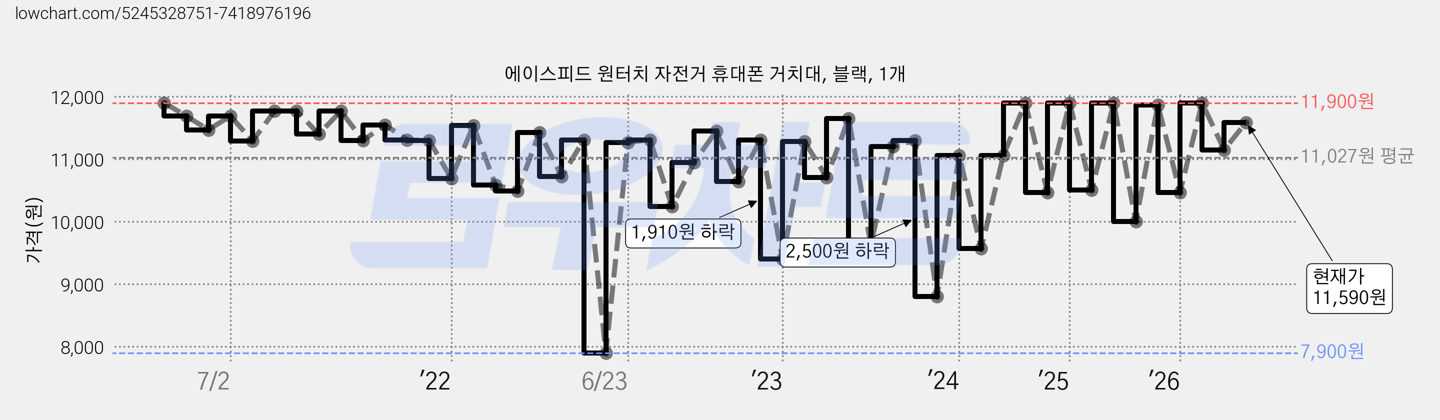 에이스피드 원터치 자전거 휴대폰 거치대, 블랙, 1개 가격 변동 차트, 현재가 11,590원, 관측 최저가 7,900원