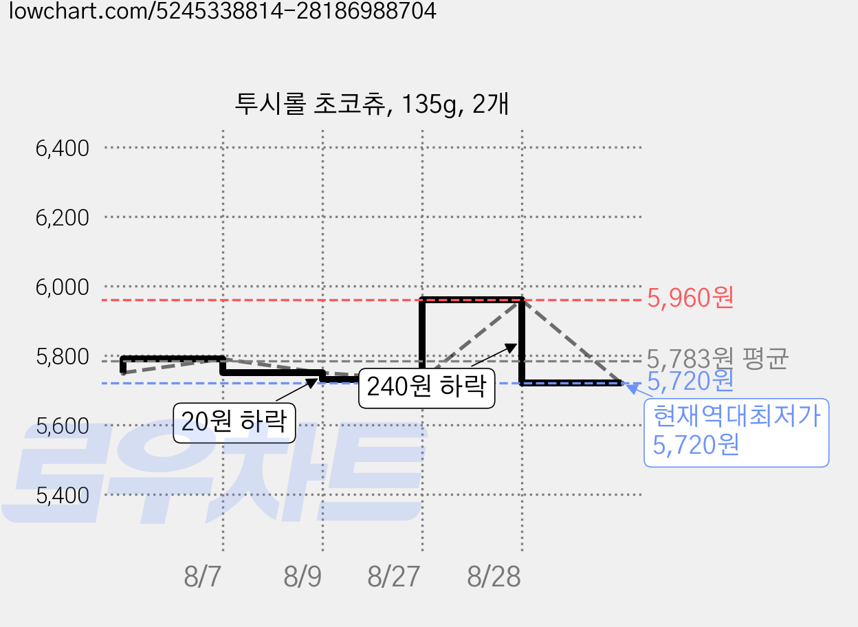 투시롤 초코츄, 135g, 2개 가격 변동 차트, 현재가 5,720원, 역대최저가
