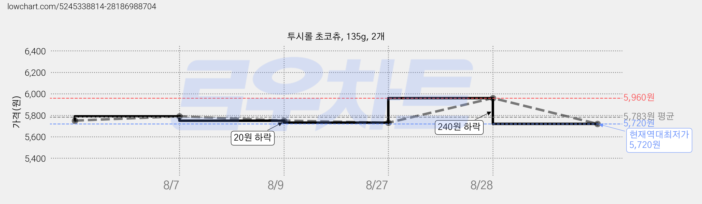 투시롤 초코츄, 135g, 2개 가격 변동 차트, 현재가 5,720원, 역대최저가