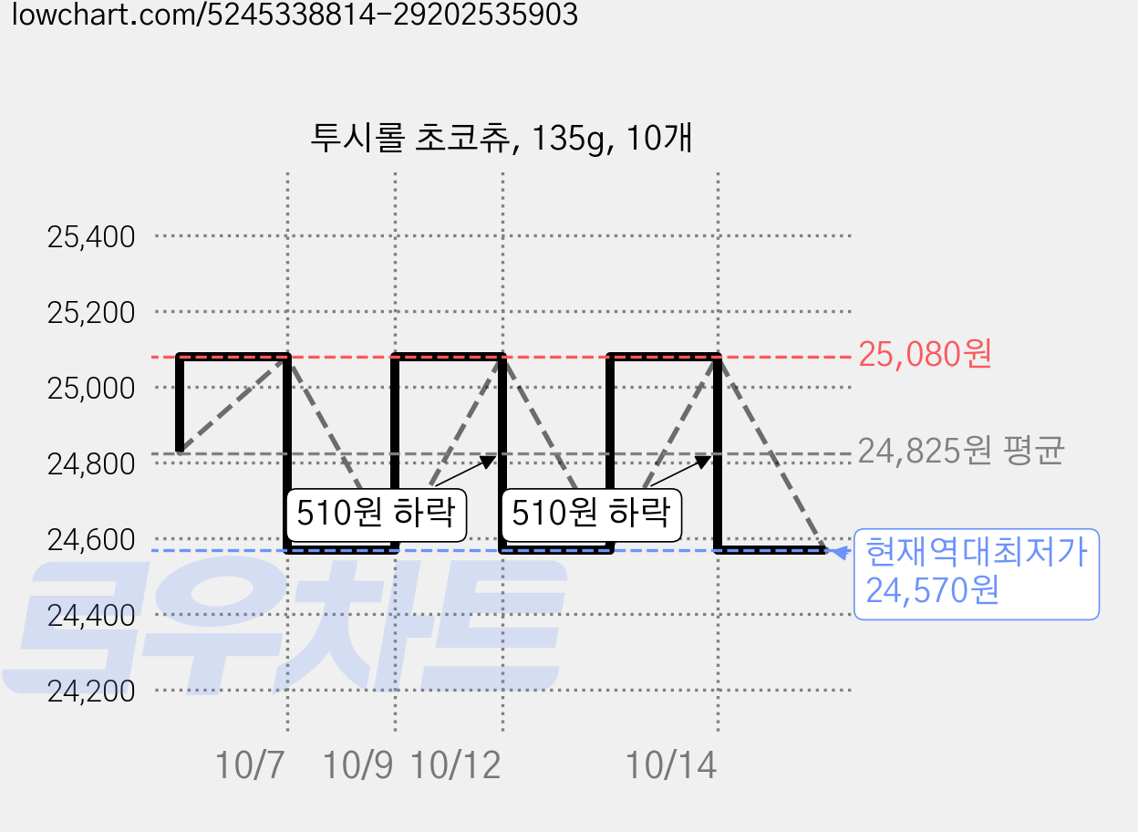 투시롤 초코츄, 135g, 10개 가격 변동 차트, 현재가 24,570원, 역대최저가