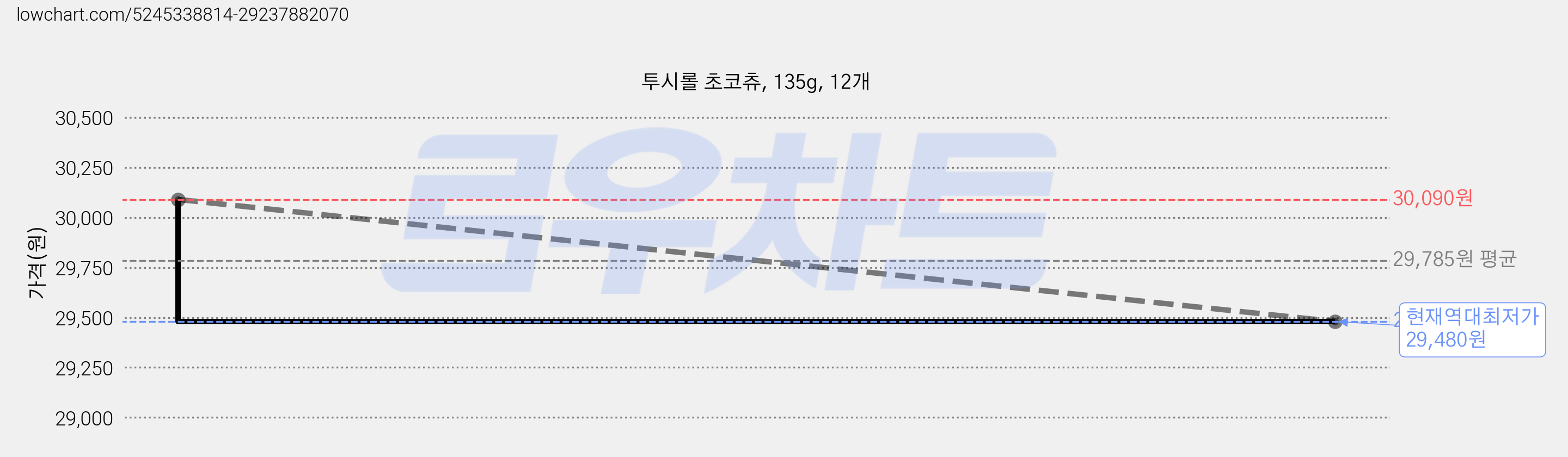 투시롤 초코츄, 135g, 12개 가격 변동 차트, 현재가 29,480원, 역대최저가