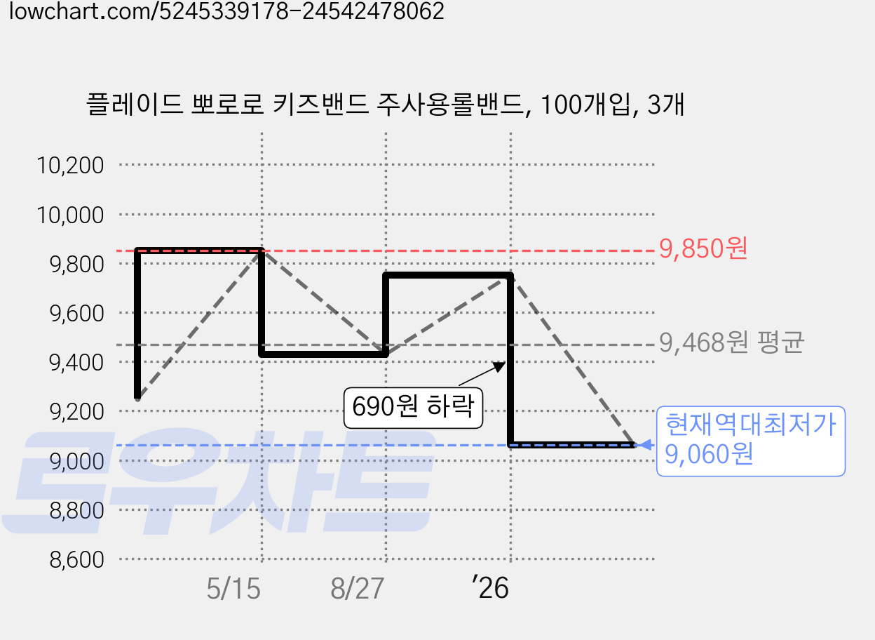 플레이드 뽀로로 키즈밴드 주사용롤밴드, 100개입, 3개 가격 변동 차트, 현재가 9,060원, 역대최저가