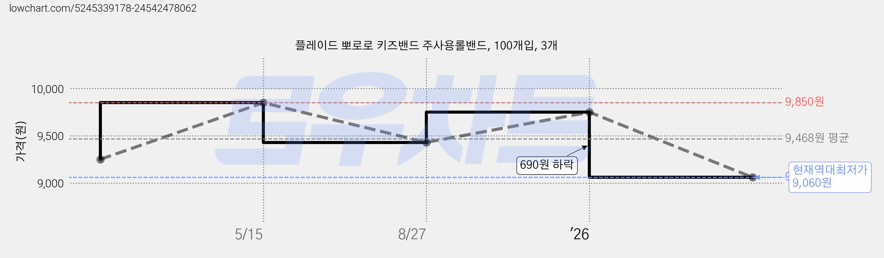플레이드 뽀로로 키즈밴드 주사용롤밴드, 100개입, 3개 가격 변동 차트, 현재가 9,060원, 역대최저가