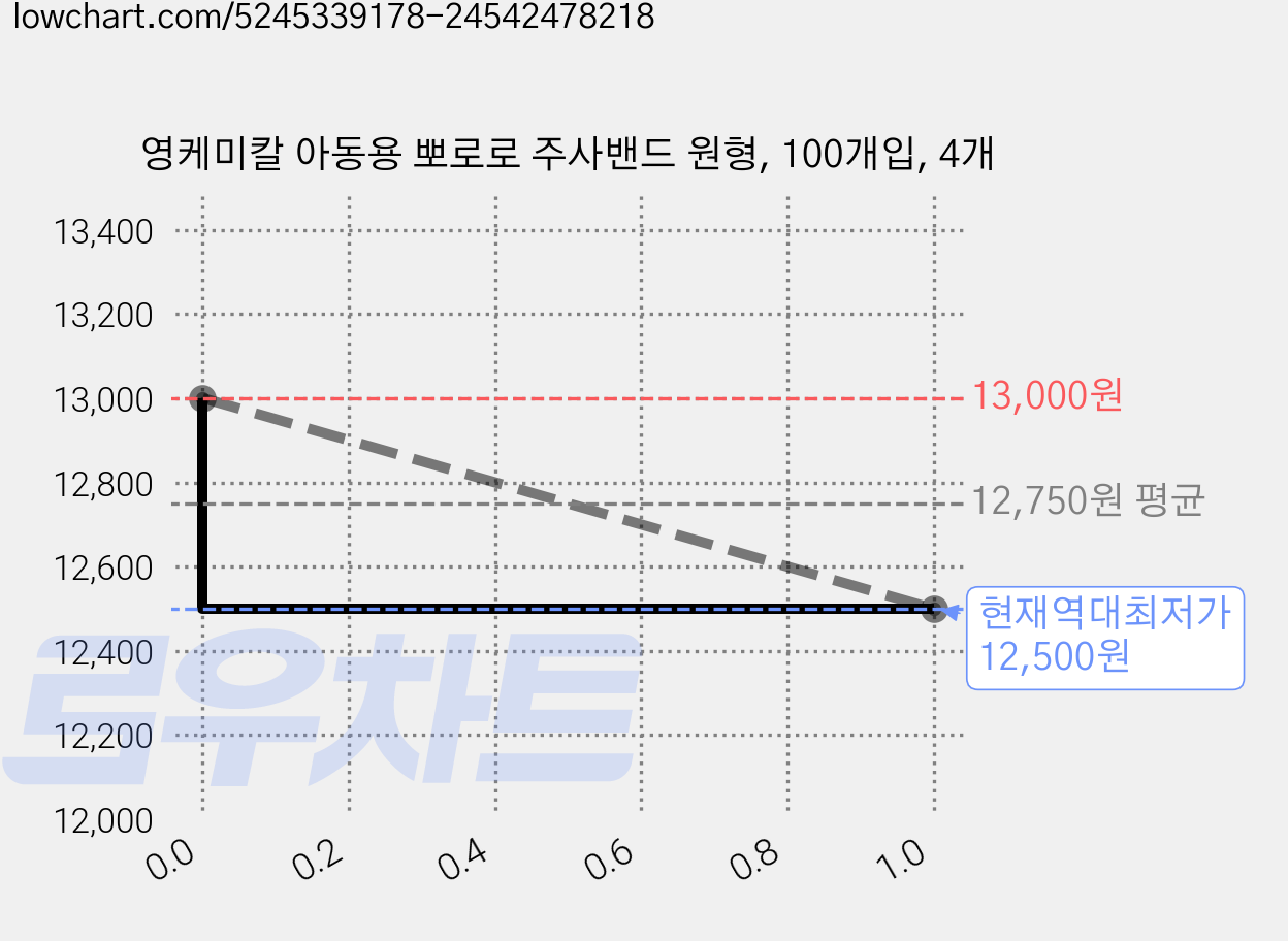영케미칼 아동용 뽀로로 주사밴드 원형, 100개입, 4개 가격 변동 차트, 현재가 12,500원, 역대최저가