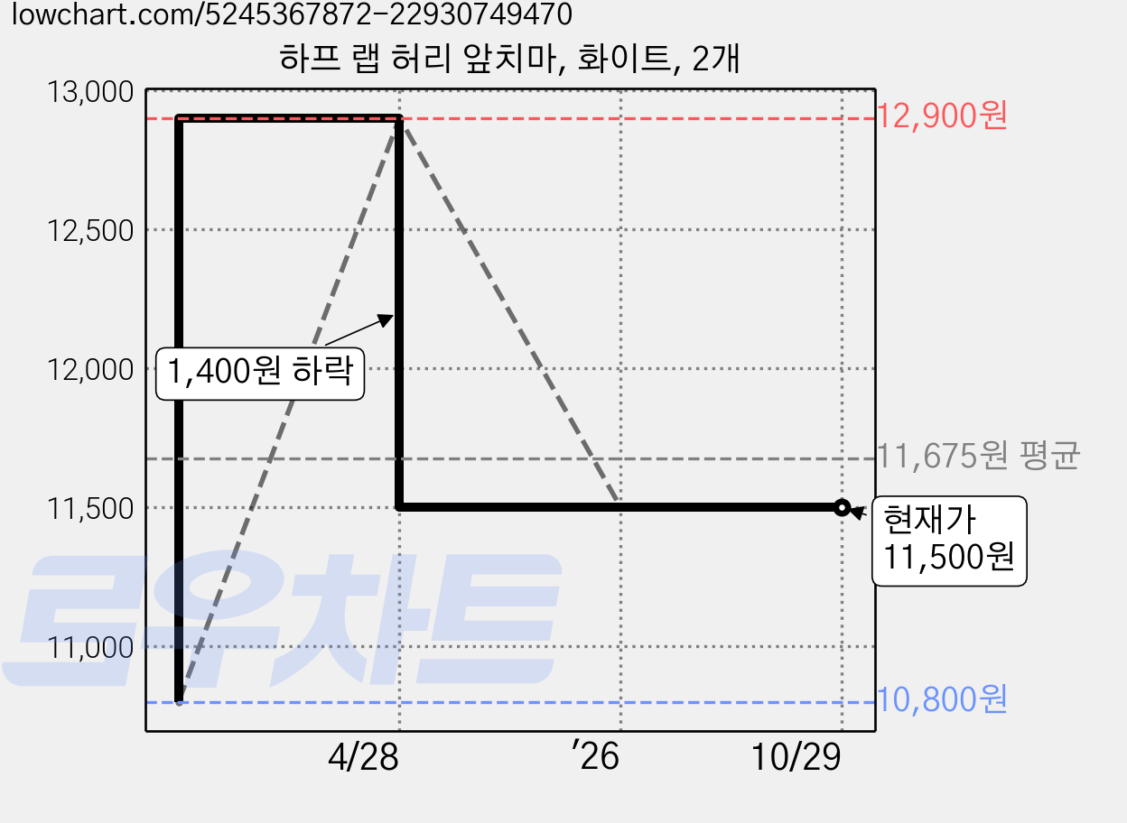 하프 랩 허리 앞치마, 화이트, 2개 가격 변동 차트, 현재가 11,500원, 관측 최저가 10,800원