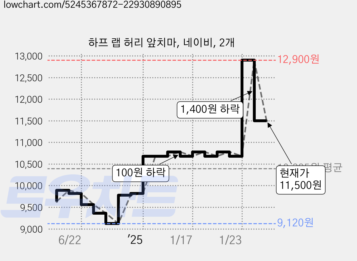 하프 랩 허리 앞치마, 네이비, 2개 가격 변동 차트, 현재가 11,500원, 관측 최저가 9,120원