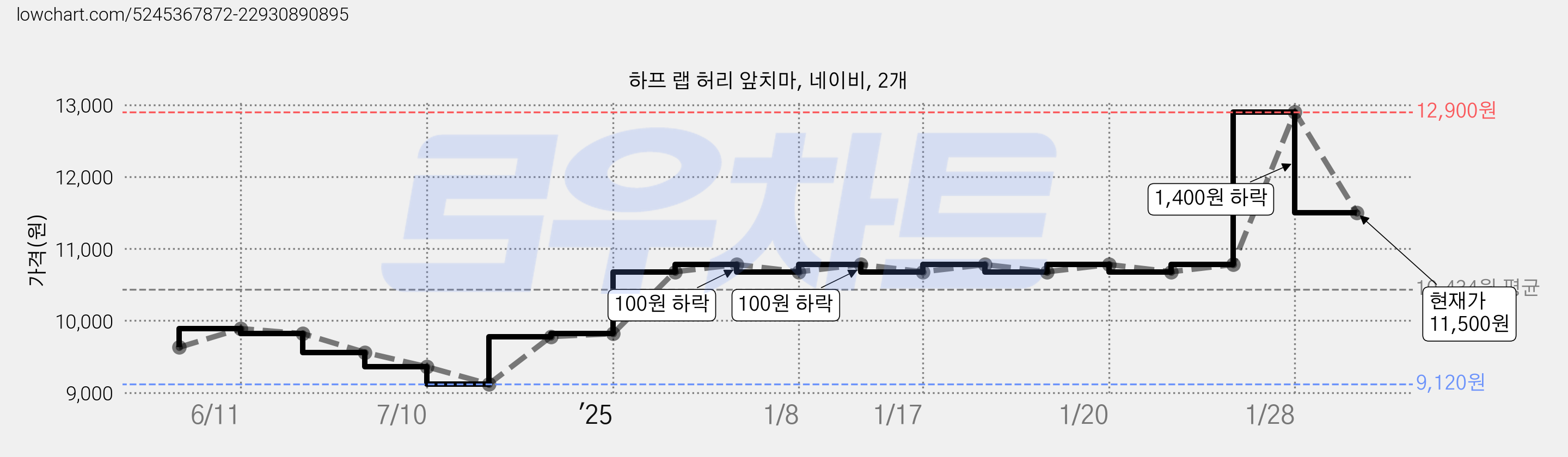 하프 랩 허리 앞치마, 네이비, 2개 가격 변동 차트, 현재가 11,500원, 관측 최저가 9,120원