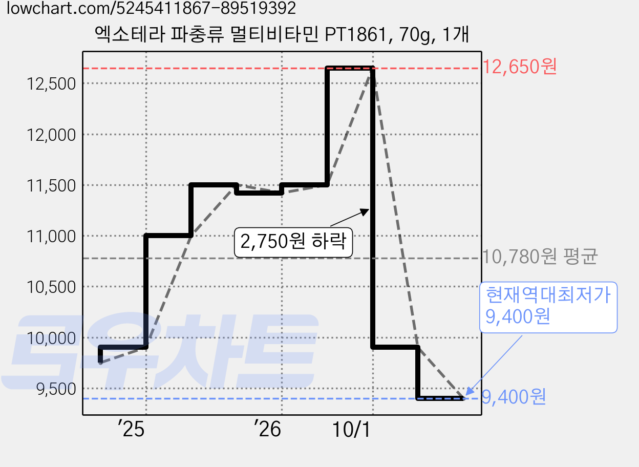 엑소테라 파충류 멀티비타민 PT1861, 70g, 1개 가격 변동 차트, 현재가 9,400원, 역대최저가