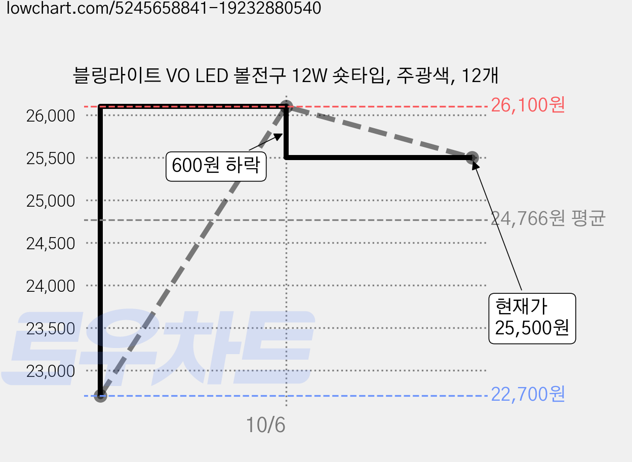 블링라이트 VO LED 볼전구 12W 숏타입, 주광색, 12개 가격 변동 차트, 현재가 25,500원, 관측 최저가 22,700원