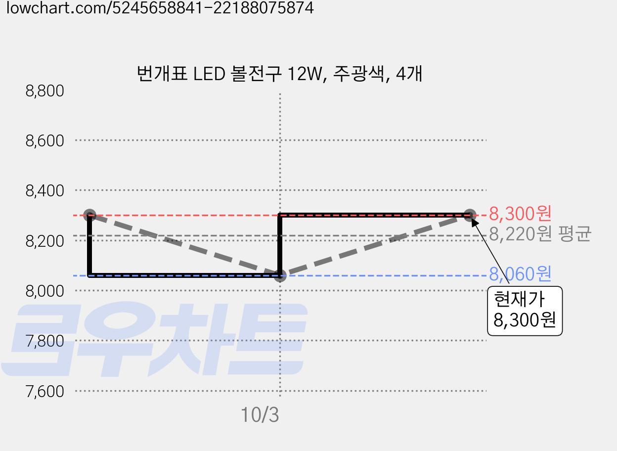 번개표 LED 볼전구 12W, 주광색, 4개 가격 변동 차트, 현재가 8,060원, 역대최저가