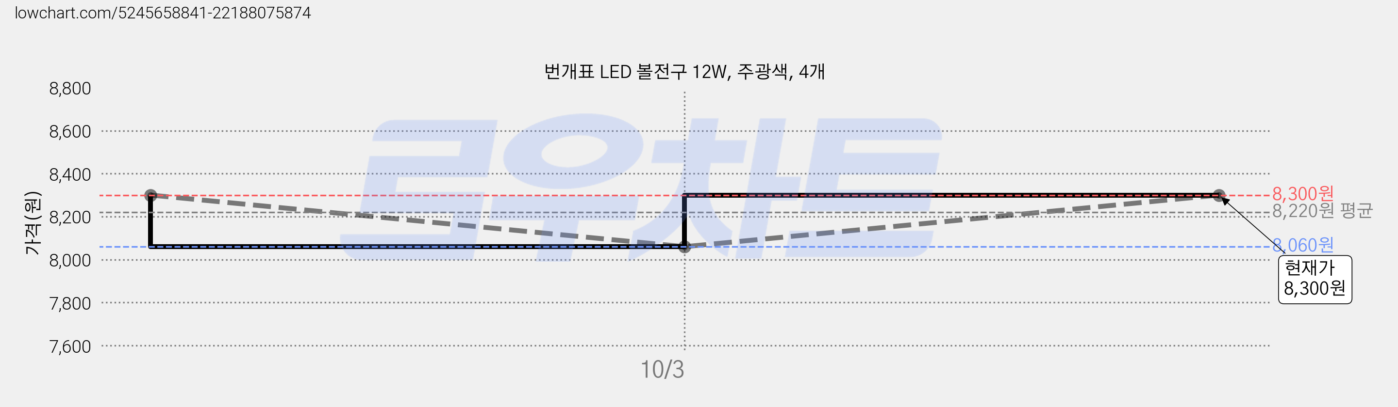 번개표 LED 볼전구 12W, 주광색, 4개 가격 변동 차트, 현재가 8,060원, 역대최저가