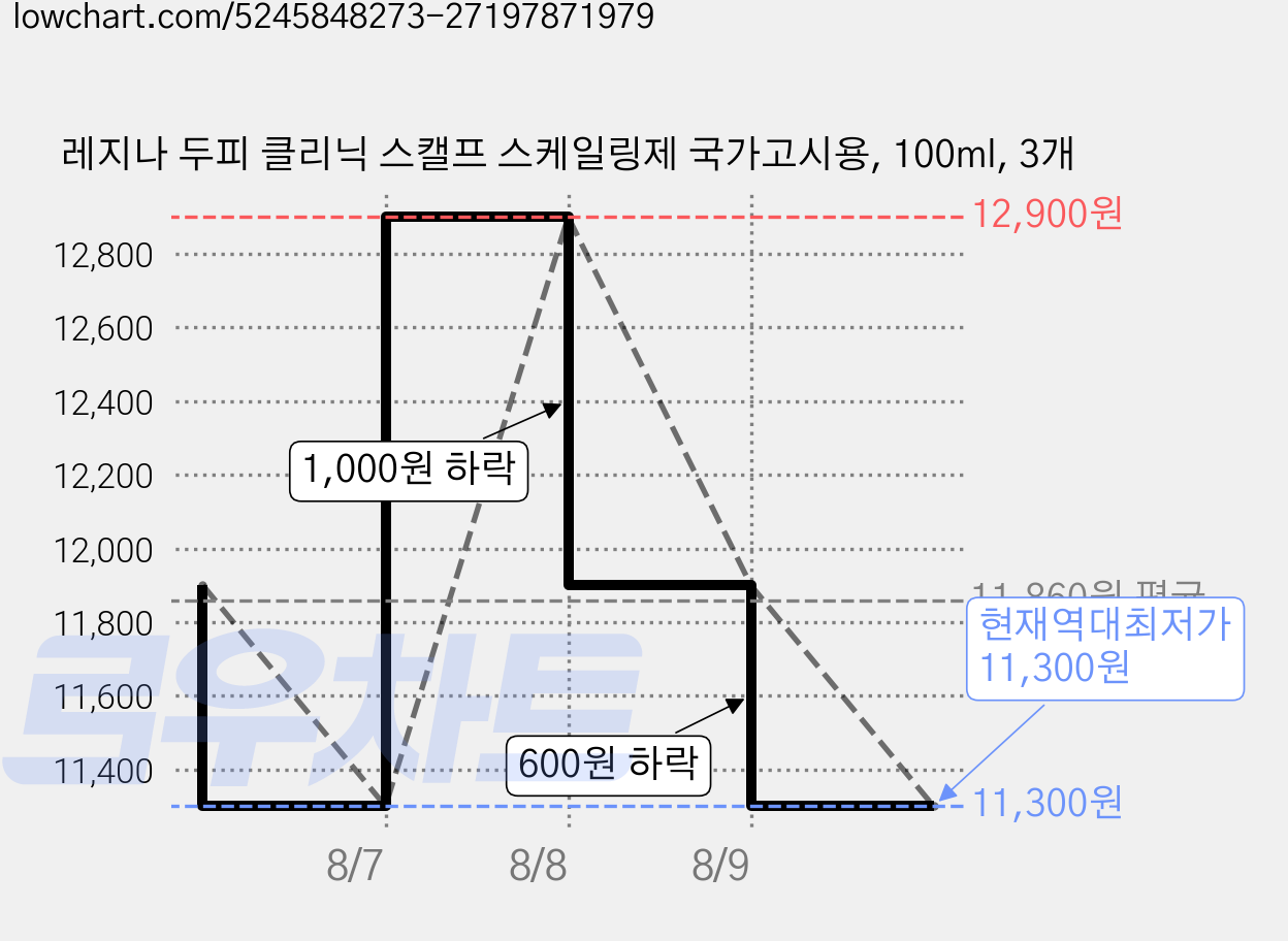 레지나 두피 클리닉 스캘프 스케일링제 국가고시용, 100ml, 3개 가격 변동 차트, 현재가 11,300원, 역대최저가