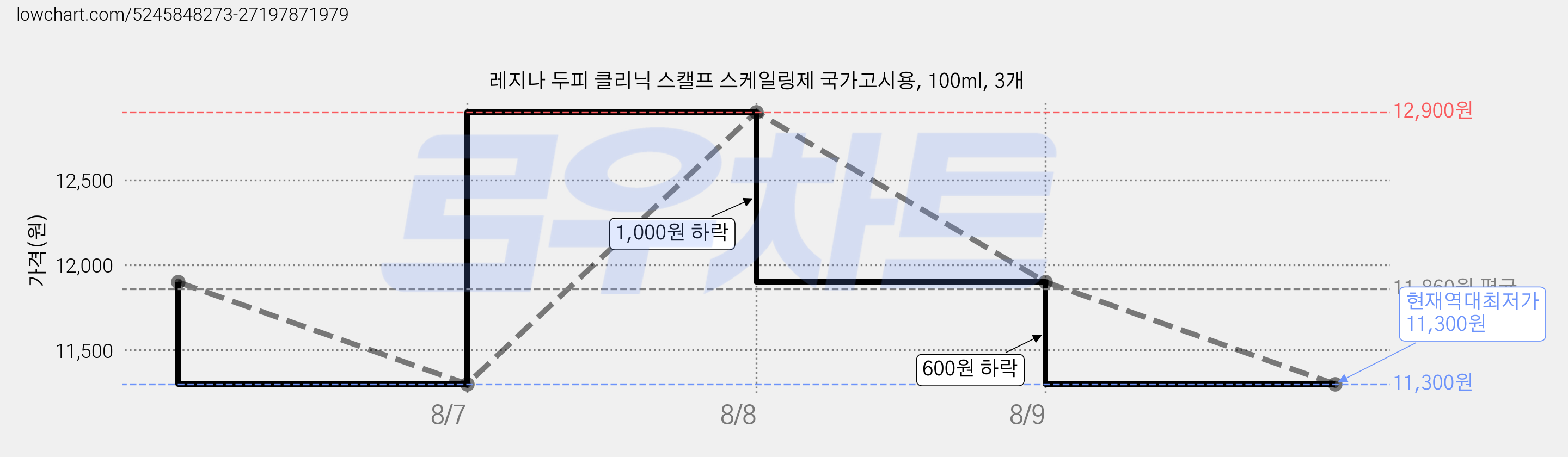 레지나 두피 클리닉 스캘프 스케일링제 국가고시용, 100ml, 3개 가격 변동 차트, 현재가 11,300원, 역대최저가