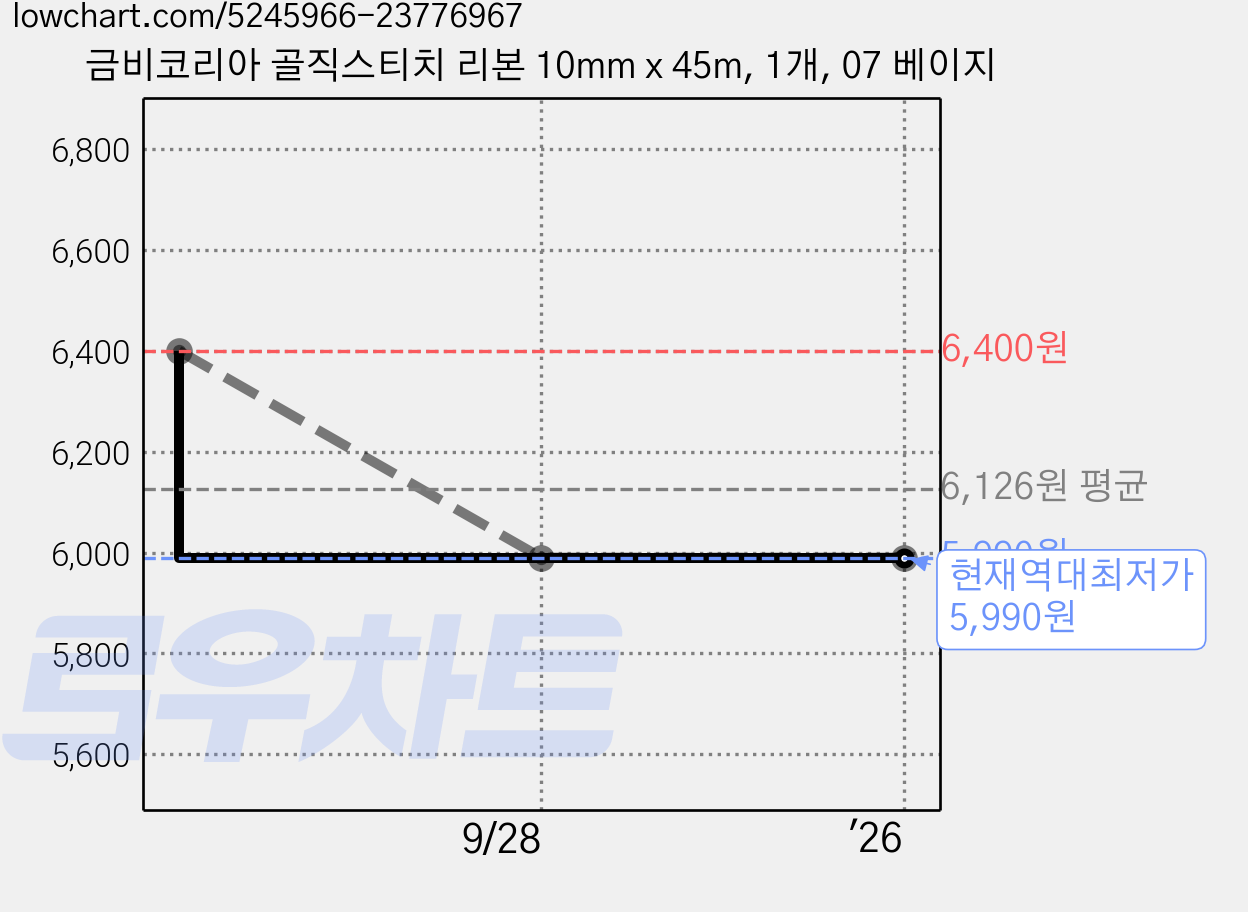 금비코리아 골직스티치 리본 10mm x 45m, 1개, 07 베이지 가격 변동 차트, 현재가 5,990원, 역대최저가
