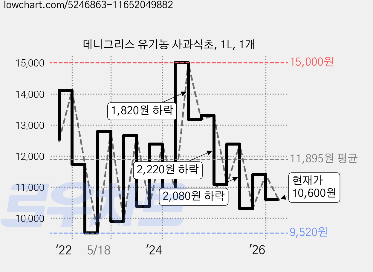 데니그리스 유기농 사과식초, 1L, 1개 가격 변동 차트, 현재가 10,600원, 관측 최저가 9,520원
