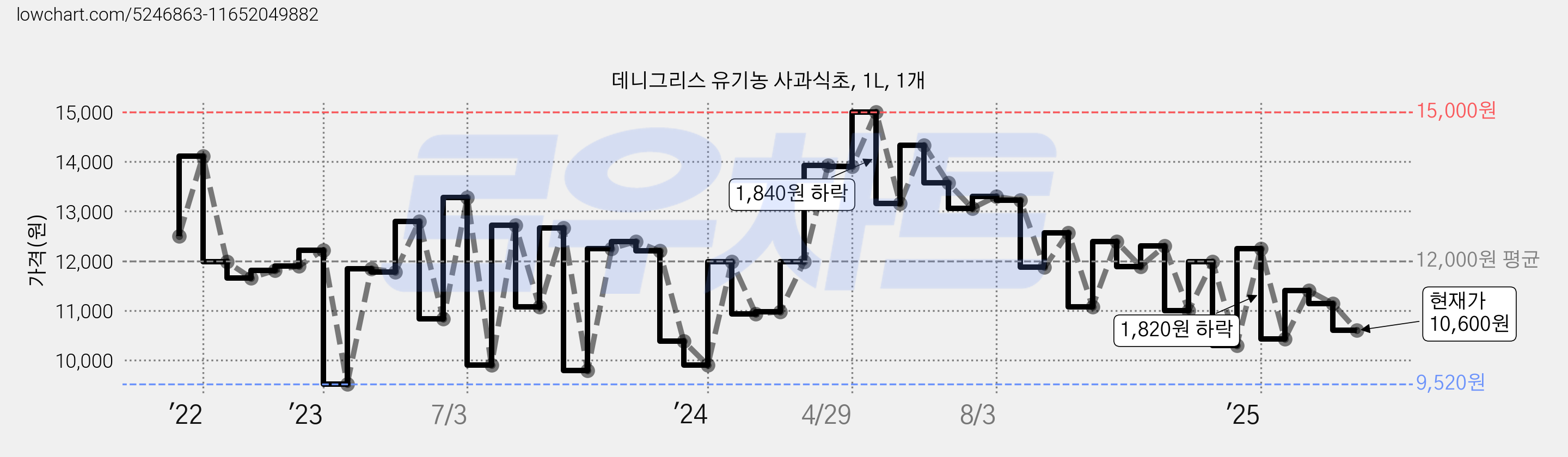 데니그리스 유기농 사과식초, 1L, 1개 가격 변동 차트, 현재가 10,600원, 관측 최저가 9,520원
