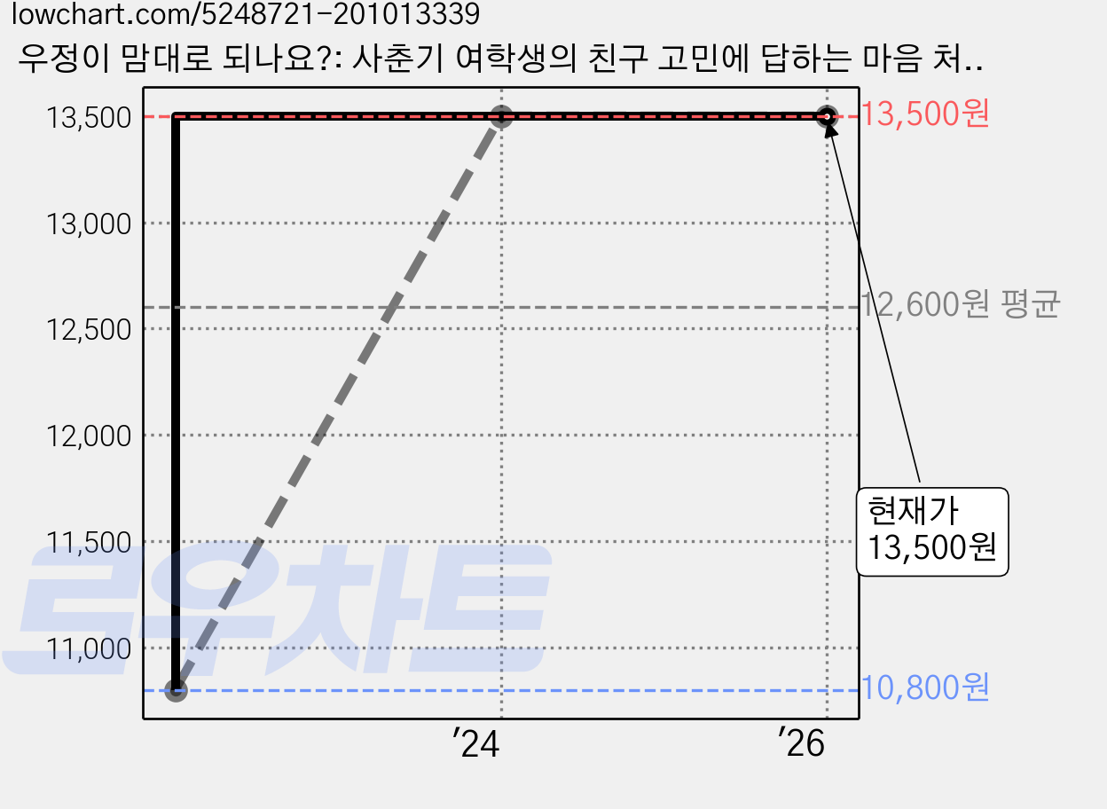 우정이 맘대로 되나요?: 사춘기 여학생의 친구 고민에 답하는 마음 처방전, 문지현, 박현경, 글담출판사 가격 변동 차트, 현재가 13,500원, 관측 최저가 10,800원