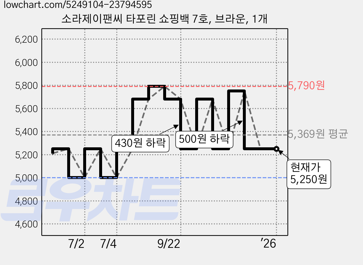 소라제이팬씨 타포린 쇼핑백 7호, 브라운, 1개 가격 변동 차트, 현재가 5,250원, 역대최저가