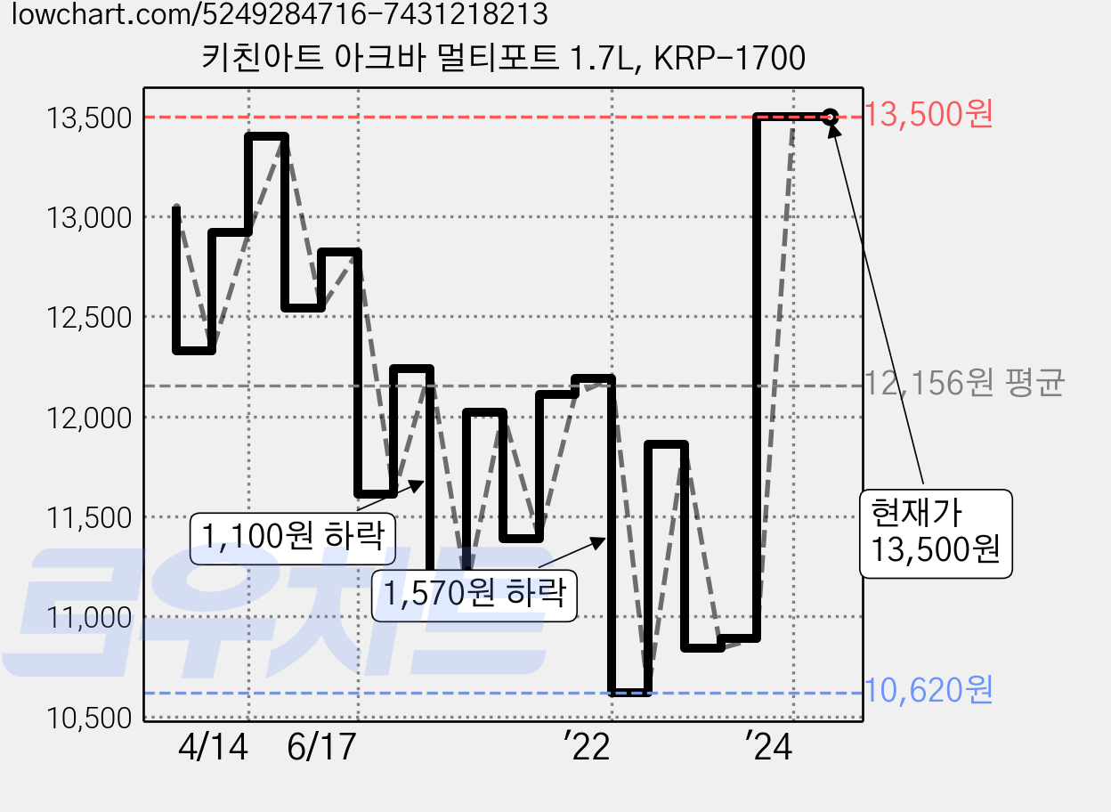 키친아트 아크바 멀티포트 1.7L, KRP-1700 가격 변동 차트, 현재가 13,500원, 역대최저가