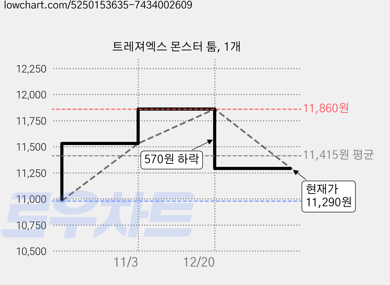 트레져엑스 몬스터 툼, 1개 가격 변동 차트, 현재가 11,290원, 관측 최저가 10,980원
