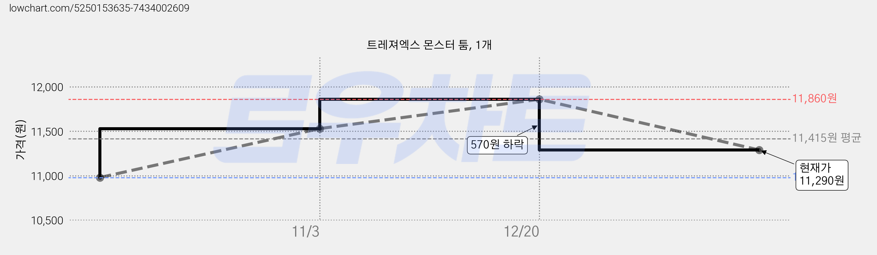 트레져엑스 몬스터 툼, 1개 가격 변동 차트, 현재가 11,290원, 관측 최저가 10,980원