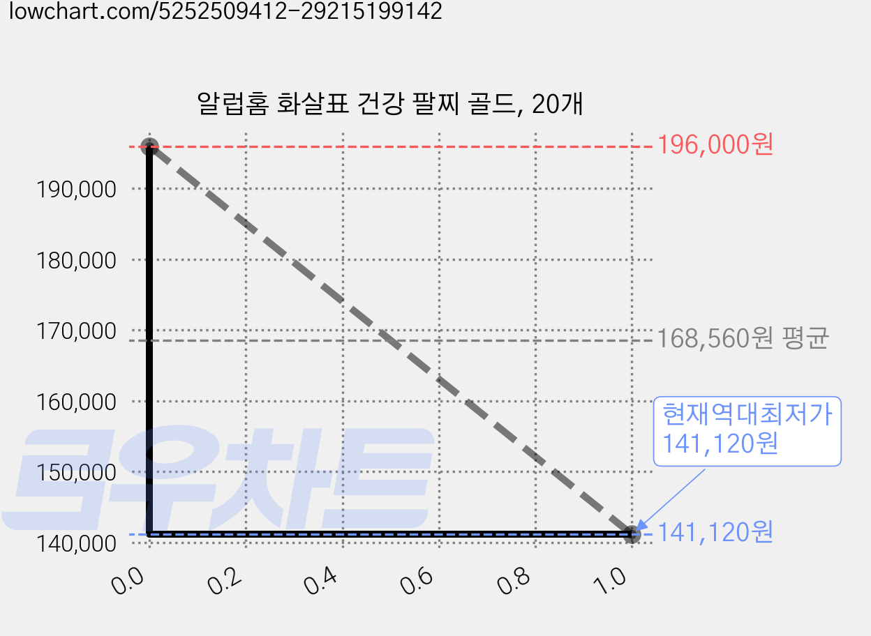 알럽홈 화살표 건강 팔찌 골드, 20개 가격 변동 차트, 현재가 141,120원, 역대최저가
