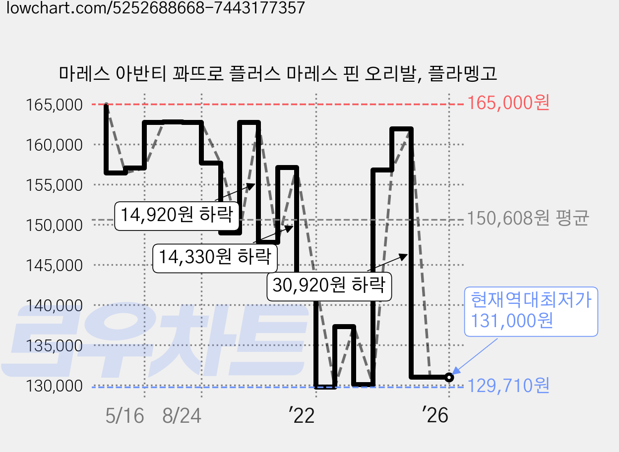마레스 아반티 꽈뜨로 플러스 마레스 핀 오리발, 플라멩고 가격 변동 차트, 현재가 131,000원, 역대최저가