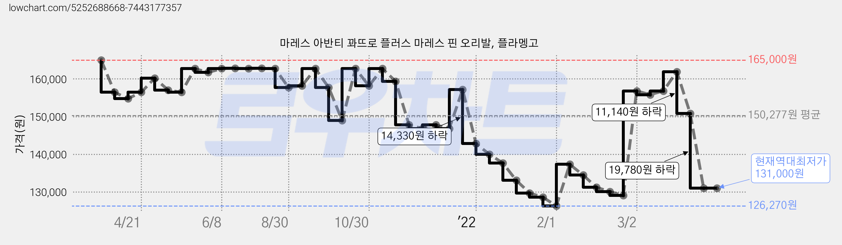 마레스 아반티 꽈뜨로 플러스 마레스 핀 오리발, 플라멩고 가격 변동 차트, 현재가 131,000원, 역대최저가