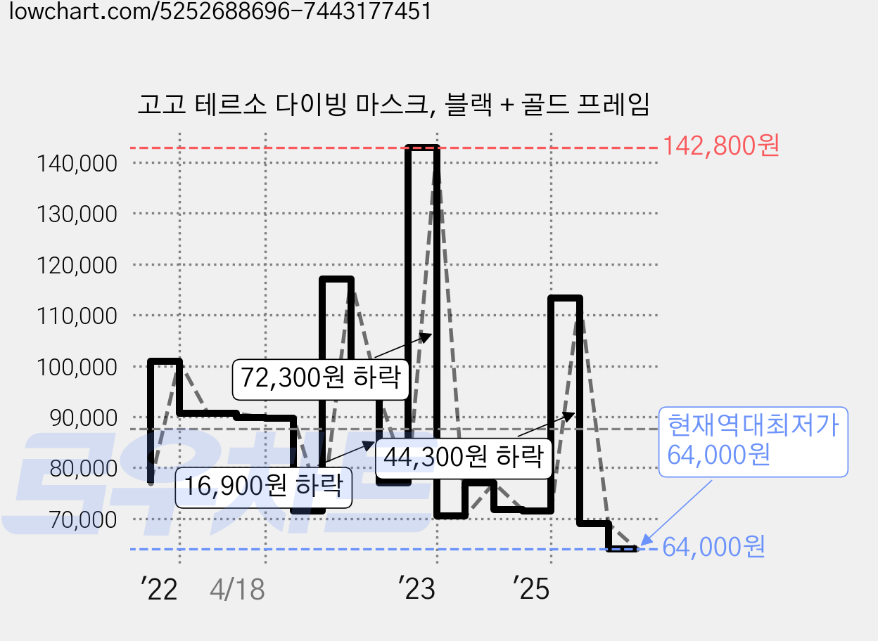 고고 테르소 다이빙 마스크, 블랙 + 골드 프레임 가격 변동 차트, 현재가 64,000원, 역대최저가