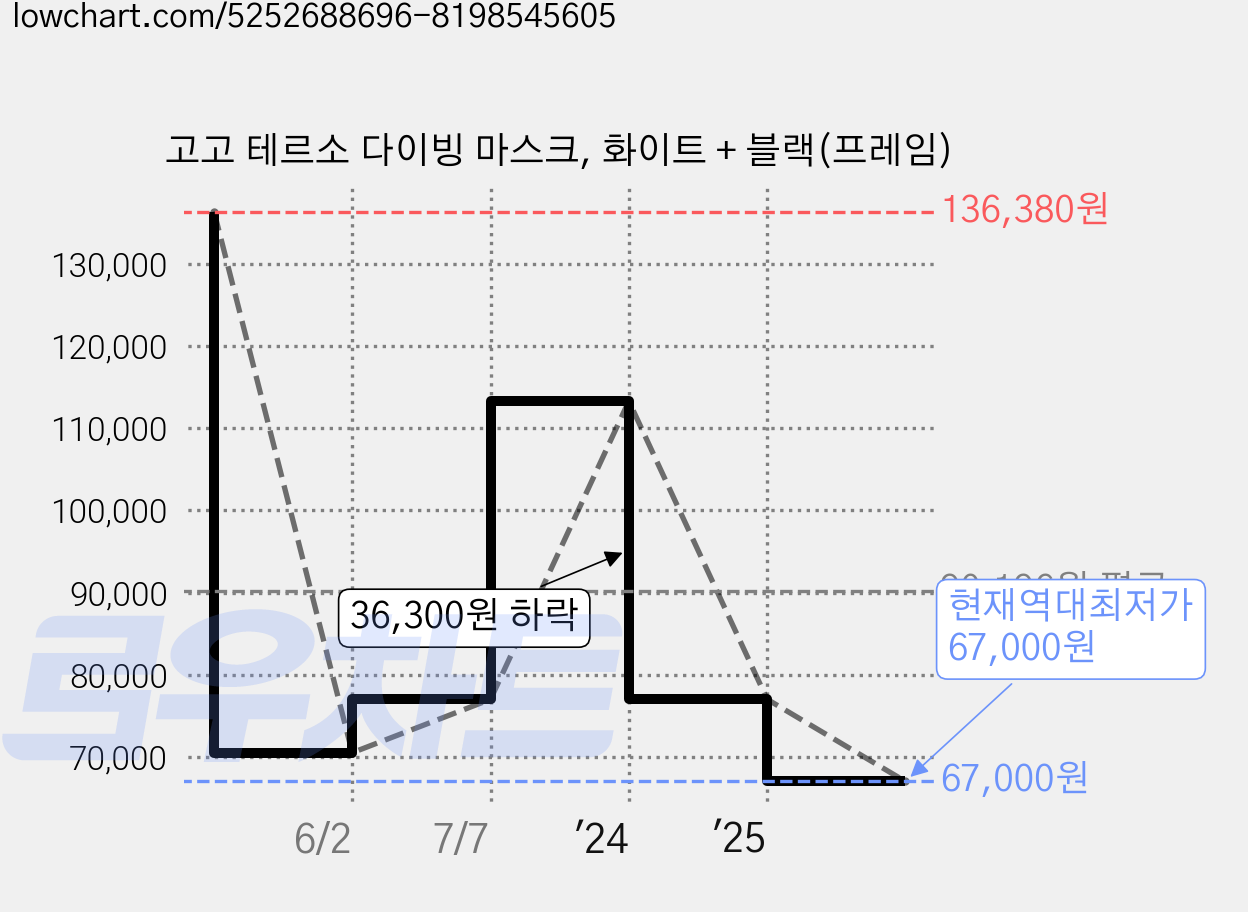 고고 테르소 다이빙 마스크, 화이트 + 블랙(프레임) 가격 변동 차트, 현재가 67,000원, 역대최저가