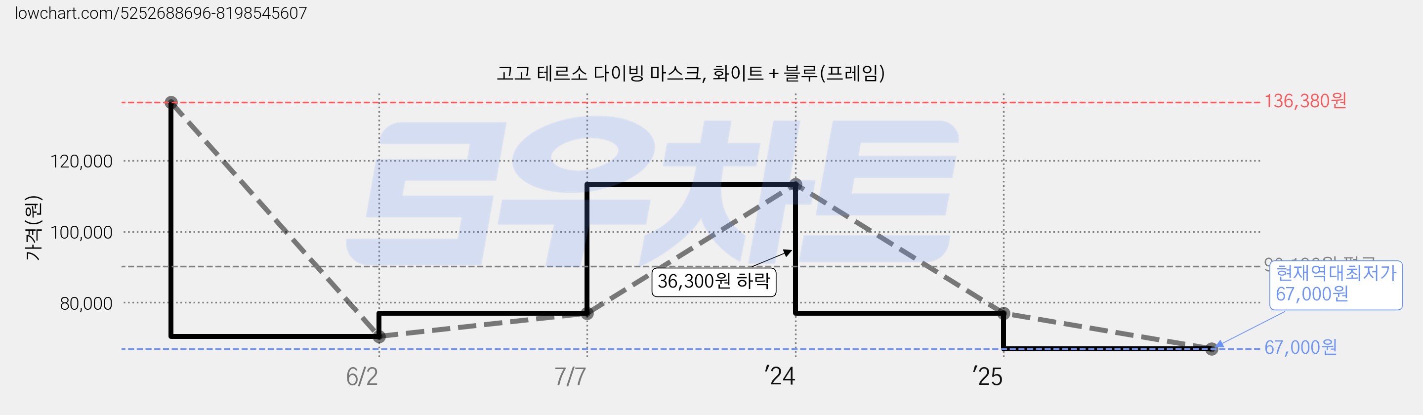 고고 테르소 다이빙 마스크, 화이트 + 블루(프레임) 가격 변동 차트, 현재가 67,000원, 역대최저가