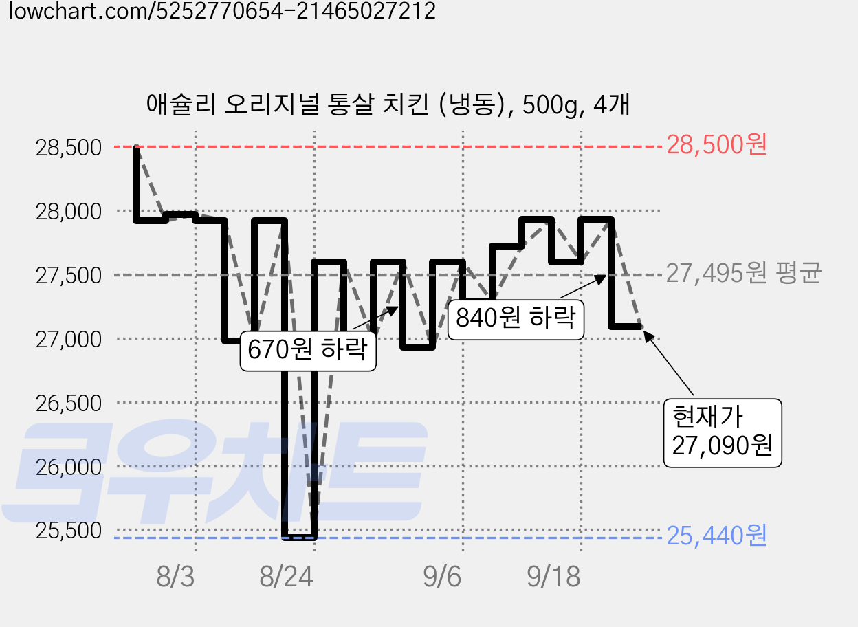 애슐리 오리지널 통살 치킨 (냉동), 500g, 4개 가격 변동 차트, 현재가 27,090원, 관측 최저가 25,440원