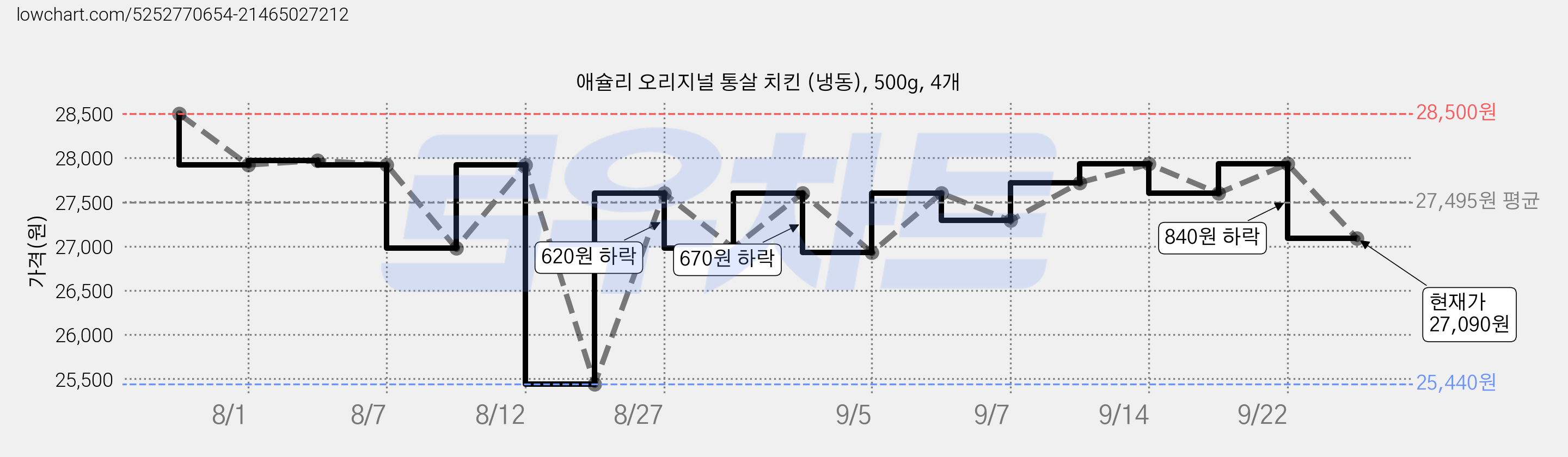 애슐리 오리지널 통살 치킨 (냉동), 500g, 4개 가격 변동 차트, 현재가 27,090원, 관측 최저가 25,440원