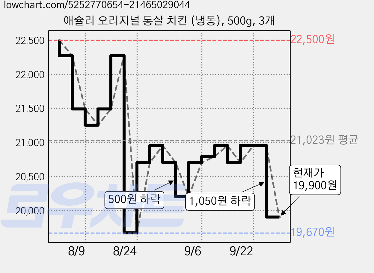 애슐리 오리지널 통살 치킨 (냉동), 500g, 3개 가격 변동 차트, 현재가 19,900원, 관측 최저가 19,670원