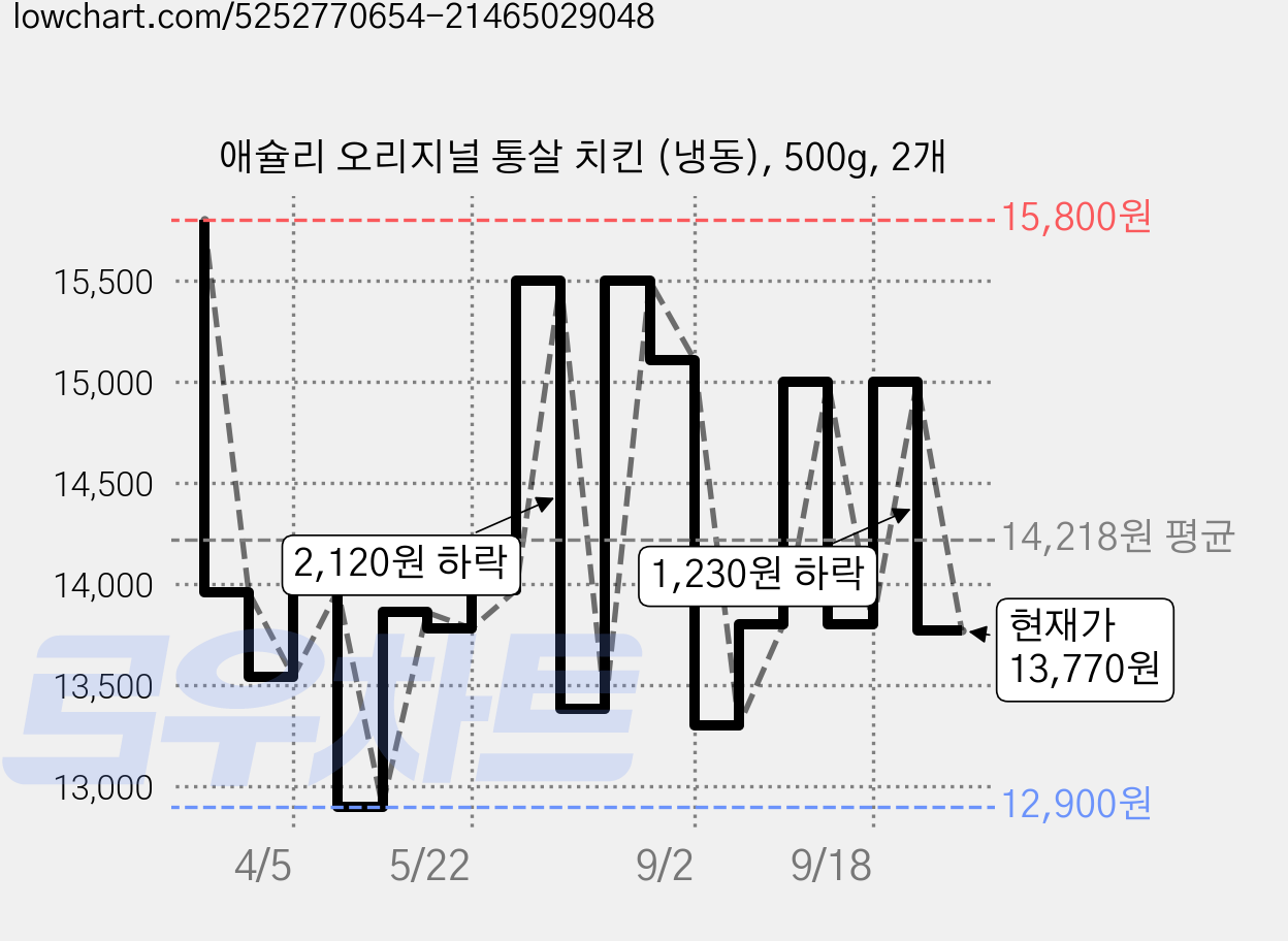 애슐리 오리지널 통살 치킨 (냉동), 500g, 2개 가격 변동 차트, 현재가 13,770원, 관측 최저가 12,900원