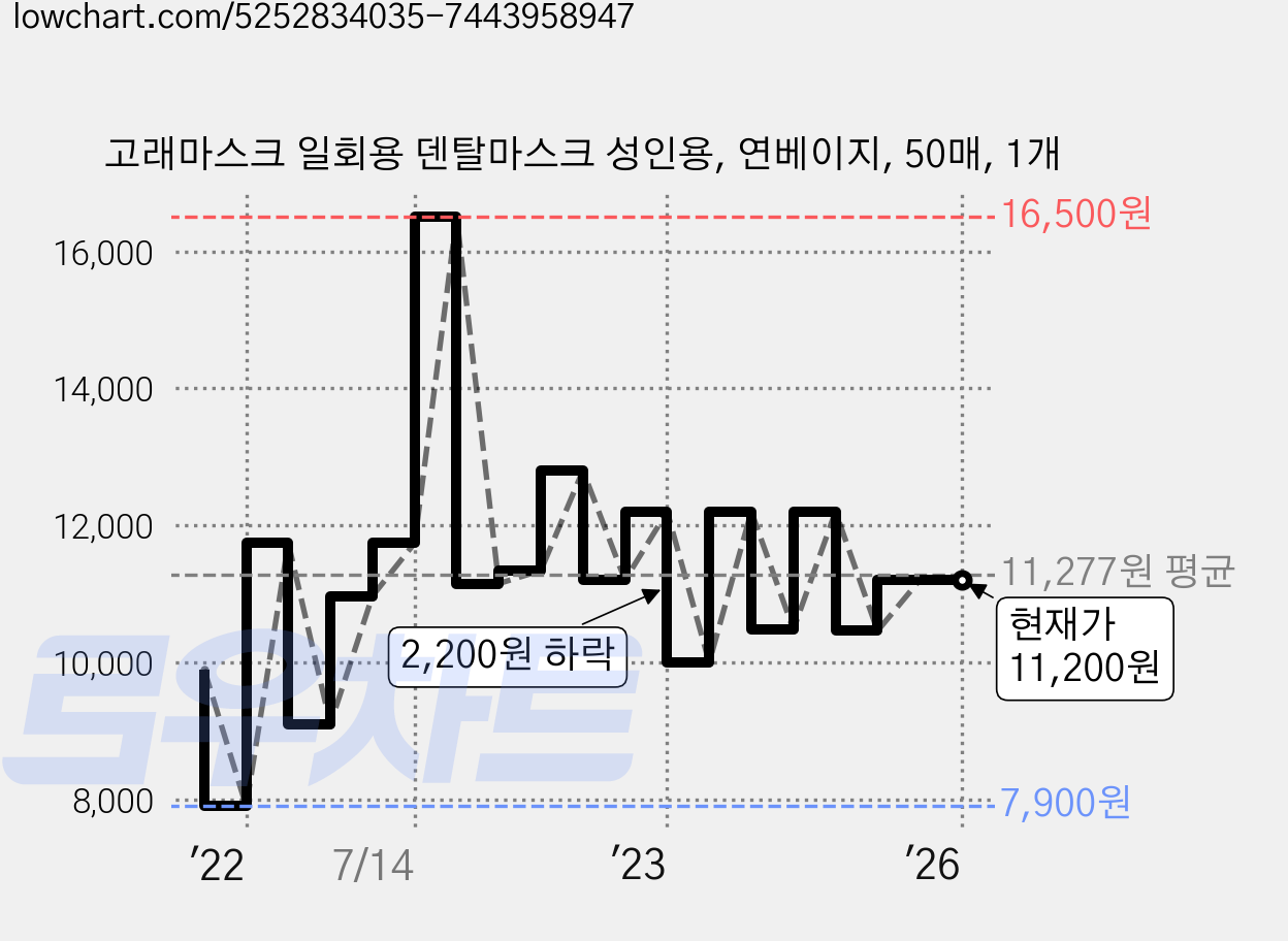 고래마스크 일회용 덴탈마스크 성인용, 연베이지, 50매, 1개 가격 변동 차트, 현재가 11,200원, 역대최저가