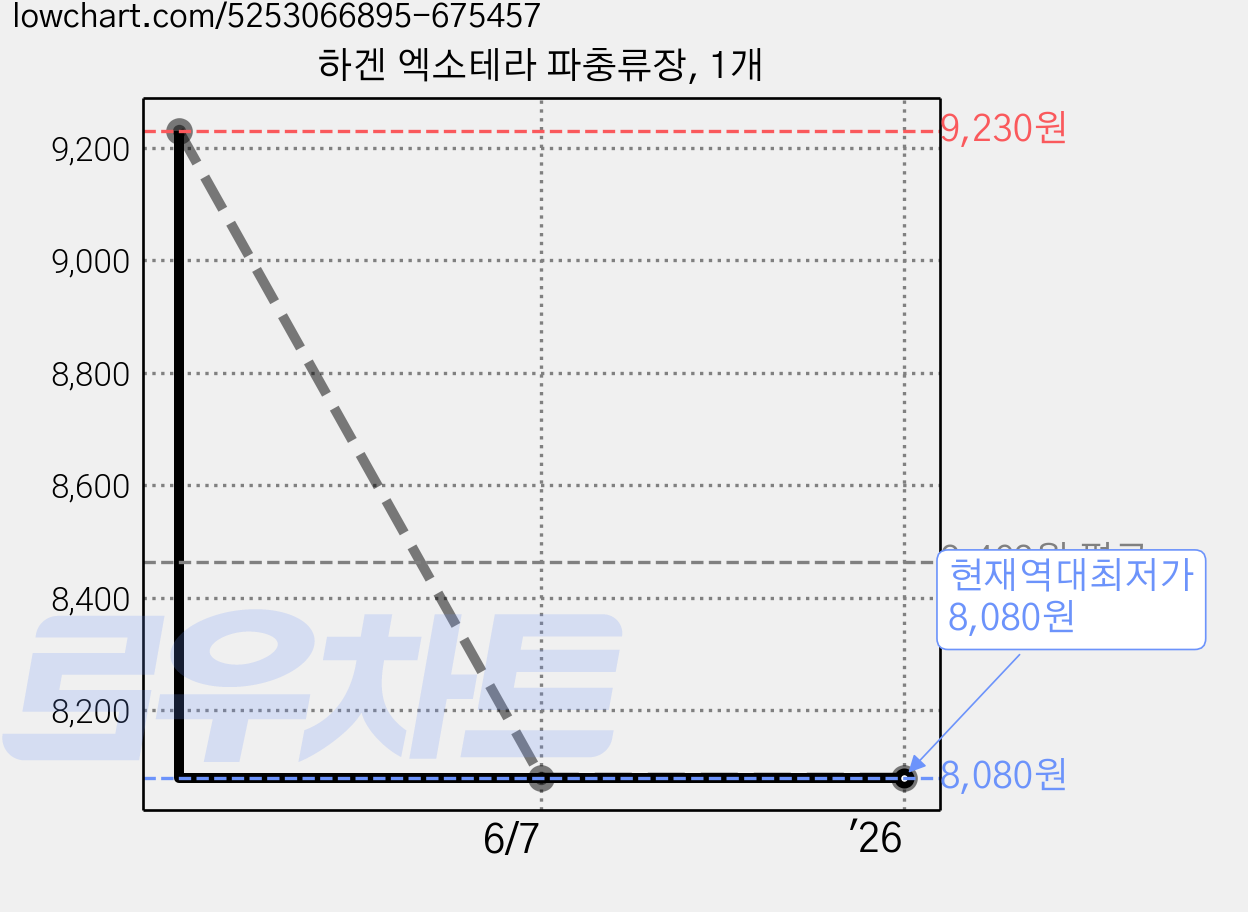 하겐 엑소테라 파충류장, 1개 가격 변동 차트, 현재가 8,080원, 역대최저가