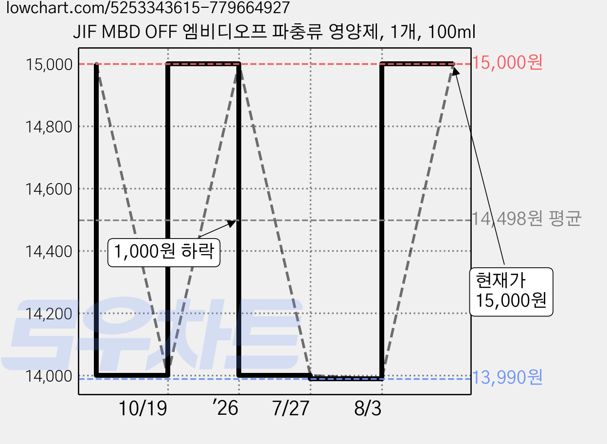 JIF MBD OFF 엠비디오프 파충류 영양제, 1개, 100ml 가격 변동 차트, 현재가 15,000원, 관측 최저가 13,990원