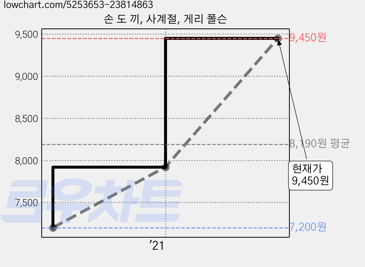 손 도 끼, 사계절, 게리 폴슨 가격 변동 차트, 현재가 9,450원, 관측 최저가 7,200원