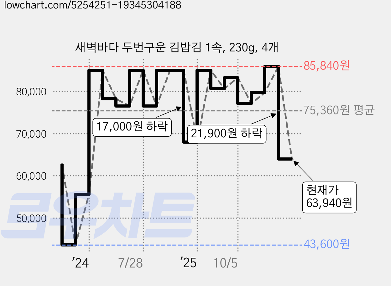 새벽바다 두번구운 김밥김 1속, 230g, 4개 가격 변동 차트, 현재가 63,940원, 관측 최저가 43,600원