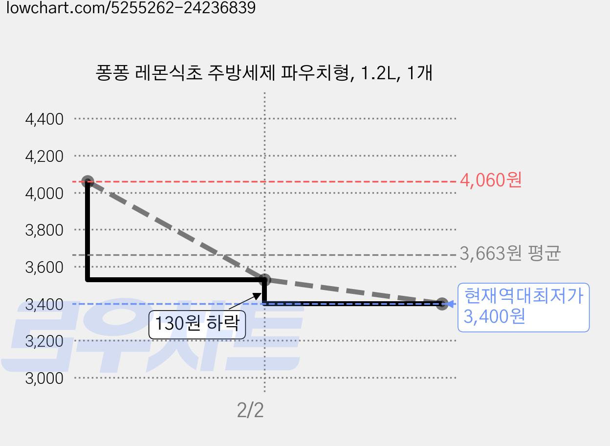 퐁퐁 레몬식초 주방세제 파우치형, 1.2L, 1개 가격 변동 차트, 현재가 3,400원, 역대최저가
