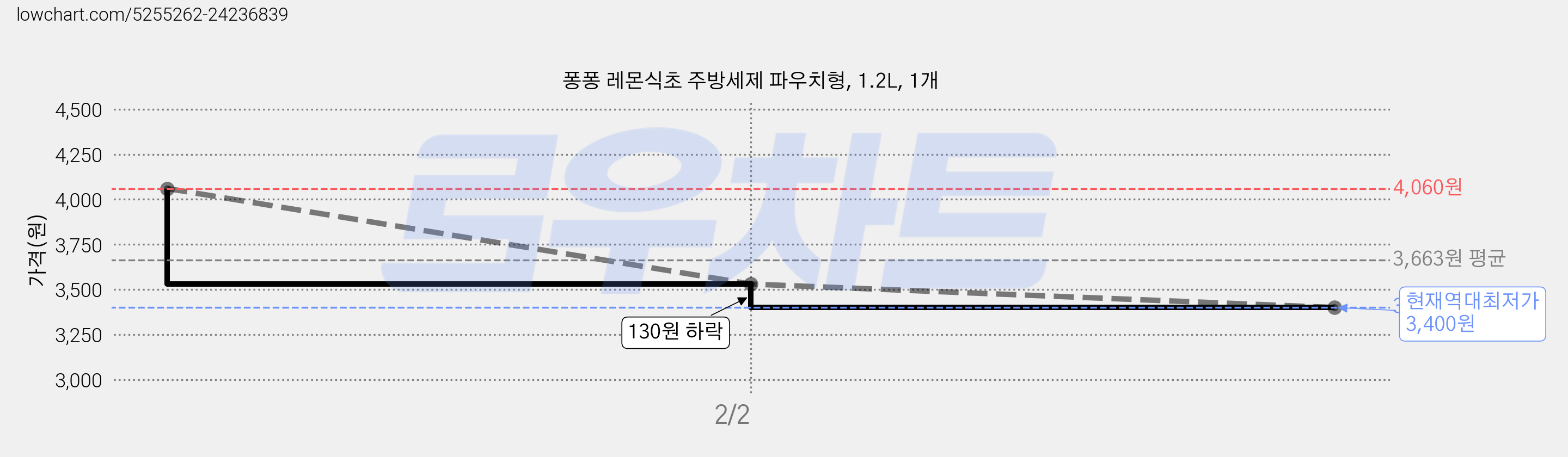 퐁퐁 레몬식초 주방세제 파우치형, 1.2L, 1개 가격 변동 차트, 현재가 3,400원, 역대최저가
