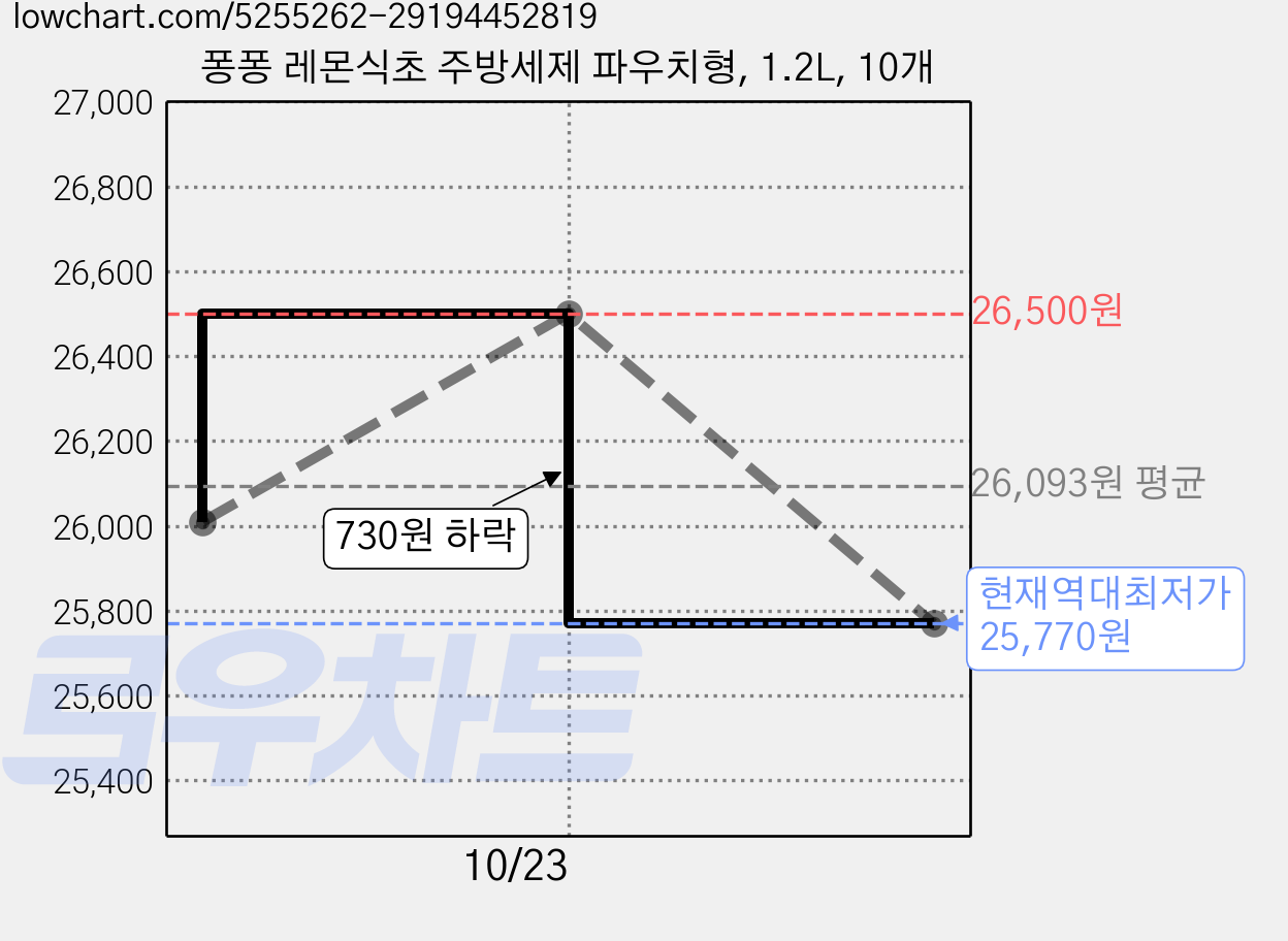 퐁퐁 레몬식초 주방세제 파우치형, 1.2L, 10개 가격 변동 차트, 현재가 25,770원, 역대최저가