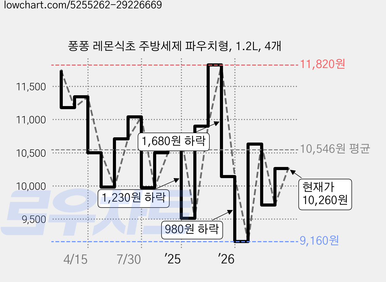 퐁퐁 레몬식초 주방세제 파우치형, 1.2L, 4개 가격 변동 차트, 현재가 10,260원, 관측 최저가 9,160원