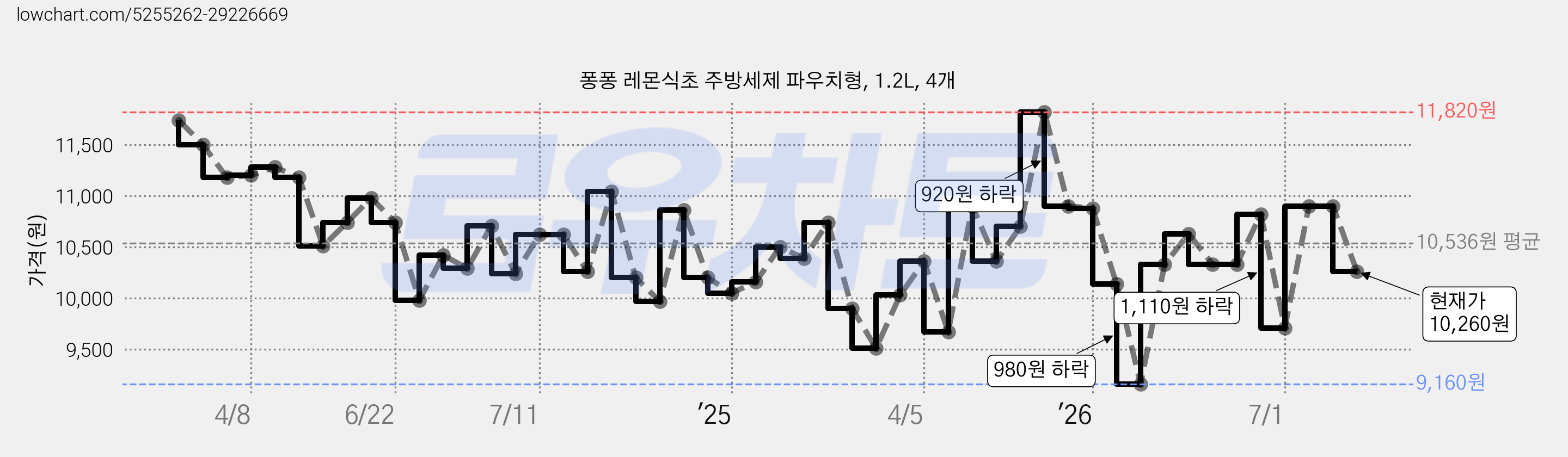 퐁퐁 레몬식초 주방세제 파우치형, 1.2L, 4개 가격 변동 차트, 현재가 10,260원, 관측 최저가 9,160원