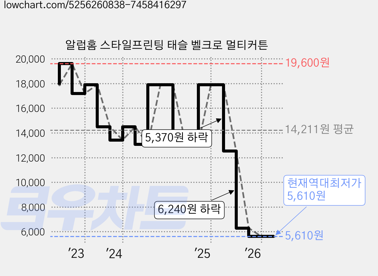 알럽홈 스타일프린팅 태슬 벨크로 멀티커튼 가격 변동 차트, 현재가 5,610원, 역대최저가